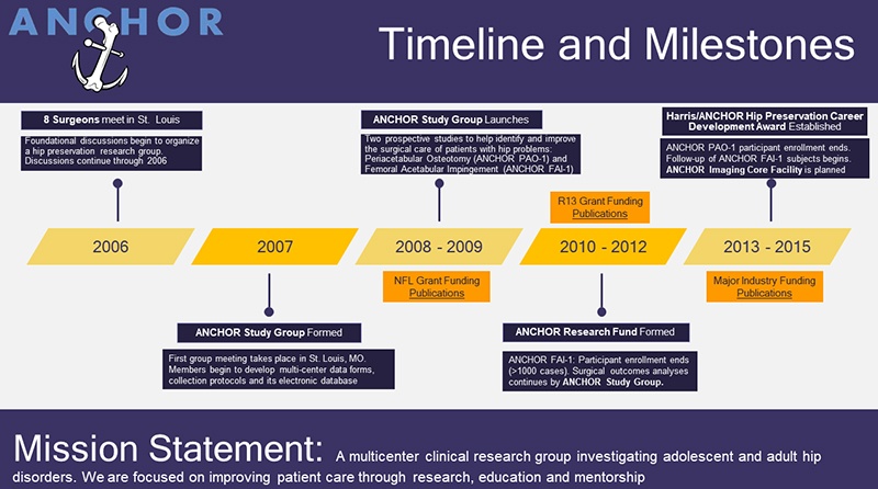 anchor-timeline-and-milestones