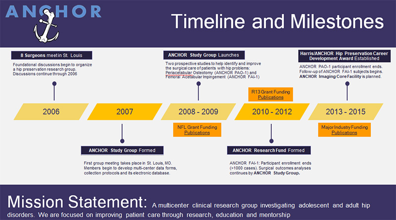 anchor-timeline-and-milestones