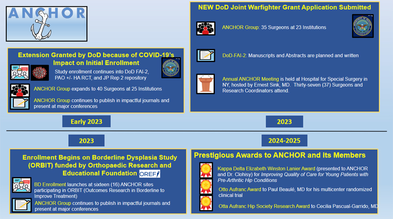 anchor-timeline-and-milestones