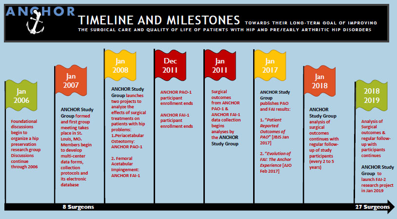 anchor-timeline-and-milestones